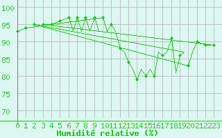Courbe de l'humidit relative pour Blackpool Airport