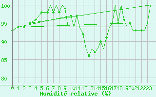 Courbe de l'humidit relative pour Bournemouth (UK)