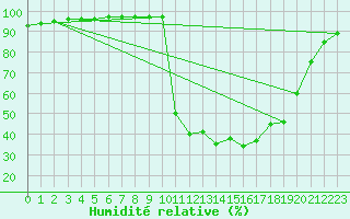 Courbe de l'humidit relative pour Chamonix-Mont-Blanc (74)