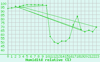 Courbe de l'humidit relative pour Vichy (03)