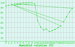 Courbe de l'humidit relative pour Lus-la-Croix-Haute (26)