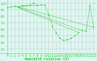 Courbe de l'humidit relative pour Pobra de Trives, San Mamede