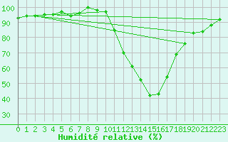 Courbe de l'humidit relative pour Andernach