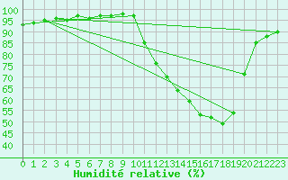 Courbe de l'humidit relative pour Villefontaine (38)