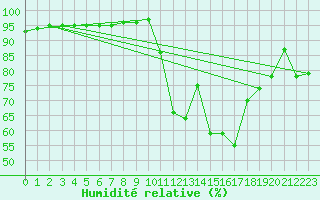 Courbe de l'humidit relative pour Chteaudun (28)