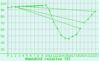 Courbe de l'humidit relative pour Saint-Martin-de-Londres (34)