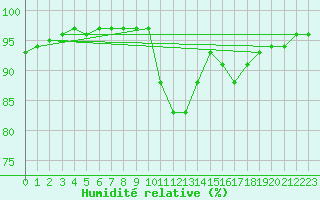 Courbe de l'humidit relative pour Plymouth (UK)