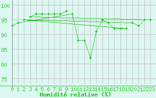 Courbe de l'humidit relative pour Seingbouse (57)