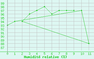 Courbe de l'humidit relative pour La Lande-sur-Eure (61)