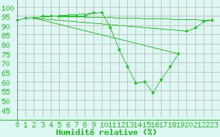 Courbe de l'humidit relative pour Recoubeau (26)