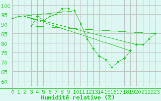 Courbe de l'humidit relative pour Guret Saint-Laurent (23)