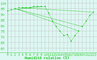 Courbe de l'humidit relative pour Hestrud (59)