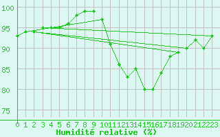 Courbe de l'humidit relative pour Meppen