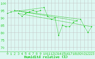 Courbe de l'humidit relative pour Brest (29)
