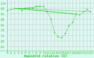 Courbe de l'humidit relative pour Verneuil (78)