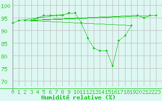 Courbe de l'humidit relative pour Toussus-le-Noble (78)