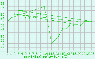 Courbe de l'humidit relative pour Liefrange (Lu)