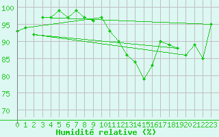 Courbe de l'humidit relative pour Drumalbin