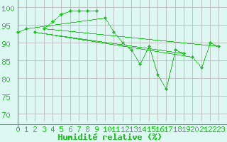 Courbe de l'humidit relative pour Laval (53)