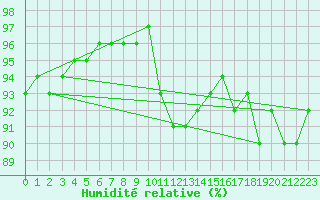 Courbe de l'humidit relative pour Haegen (67)