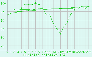 Courbe de l'humidit relative pour Hereford/Credenhill