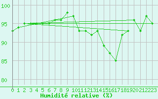 Courbe de l'humidit relative pour Pomrols (34)