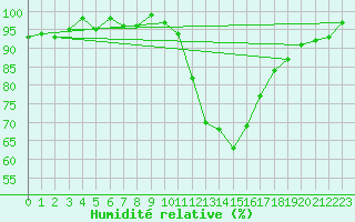Courbe de l'humidit relative pour Lhospitalet (46)