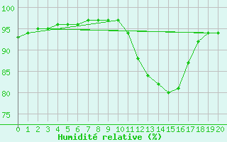 Courbe de l'humidit relative pour Variscourt (02)