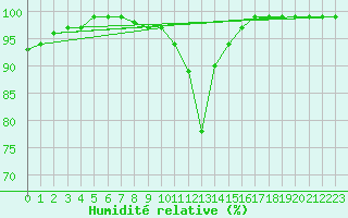 Courbe de l'humidit relative pour Weingarten, Kr. Rave