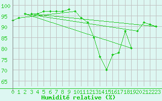 Courbe de l'humidit relative pour Brive-Souillac (19)