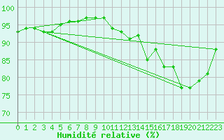 Courbe de l'humidit relative pour Pordic (22)