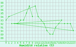 Courbe de l'humidit relative pour Tomtabacken