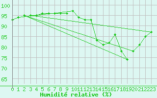 Courbe de l'humidit relative pour Guidel (56)