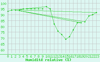 Courbe de l'humidit relative pour Grasque (13)