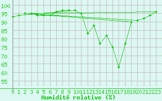 Courbe de l'humidit relative pour Dolembreux (Be)