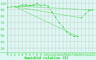 Courbe de l'humidit relative pour Almenches (61)