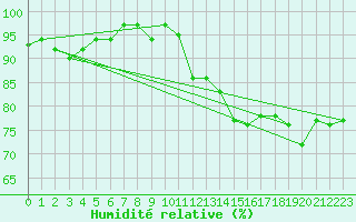 Courbe de l'humidit relative pour Saint-Georges-d'Oleron (17)