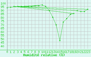 Courbe de l'humidit relative pour Saint-Julien-en-Quint (26)