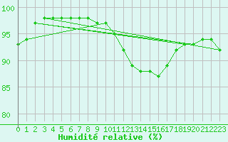 Courbe de l'humidit relative pour Ploumanac'h (22)