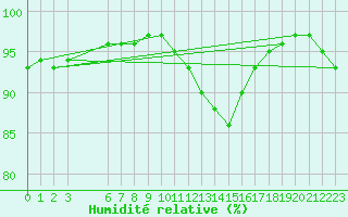 Courbe de l'humidit relative pour Saint-Haon (43)