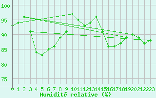 Courbe de l'humidit relative pour Leconfield