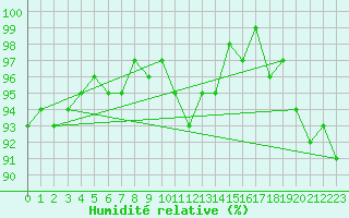 Courbe de l'humidit relative pour Nuerburg-Barweiler