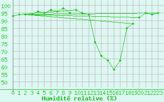 Courbe de l'humidit relative pour Recoubeau (26)