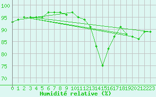 Courbe de l'humidit relative pour Woluwe-Saint-Pierre (Be)