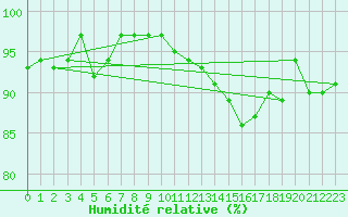 Courbe de l'humidit relative pour Anglars St-Flix(12)