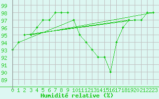 Courbe de l'humidit relative pour Hestrud (59)