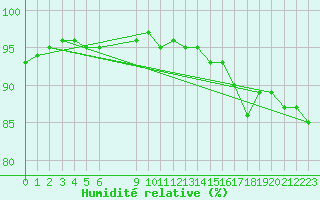 Courbe de l'humidit relative pour Pordic (22)