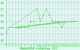 Courbe de l'humidit relative pour Haegen (67)