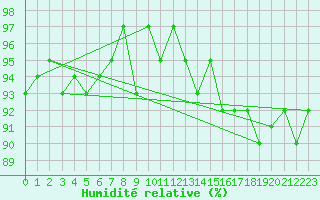 Courbe de l'humidit relative pour Cernay (86)