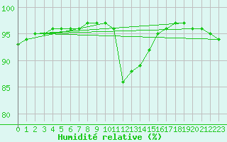 Courbe de l'humidit relative pour Chailles (41)